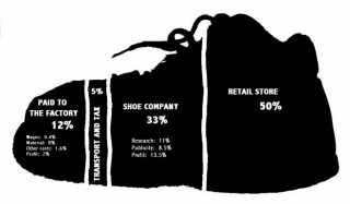 Where your money goes when you buy a shoe